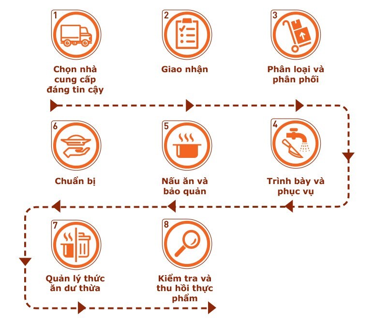 Truck to Table process